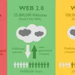 Web 1.0 – Web  2.0 – Web 3.0 – Web 4.0 Nedir