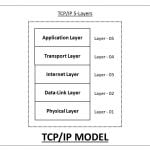 TCP/IP Katmanları