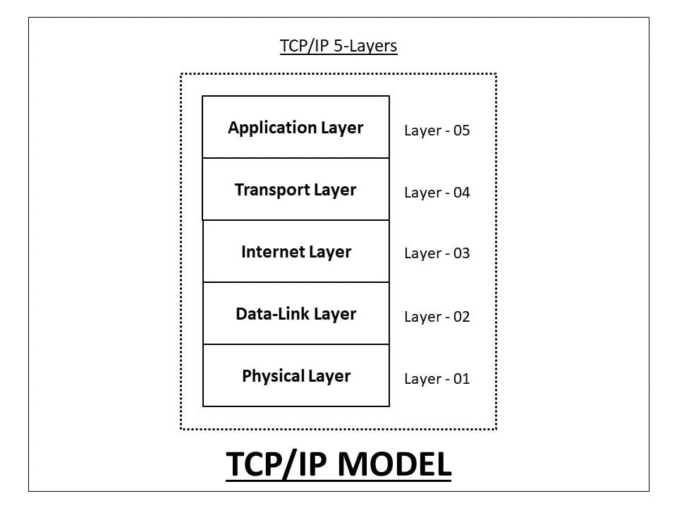TCP IP Modeli - TCP IP Katmanları